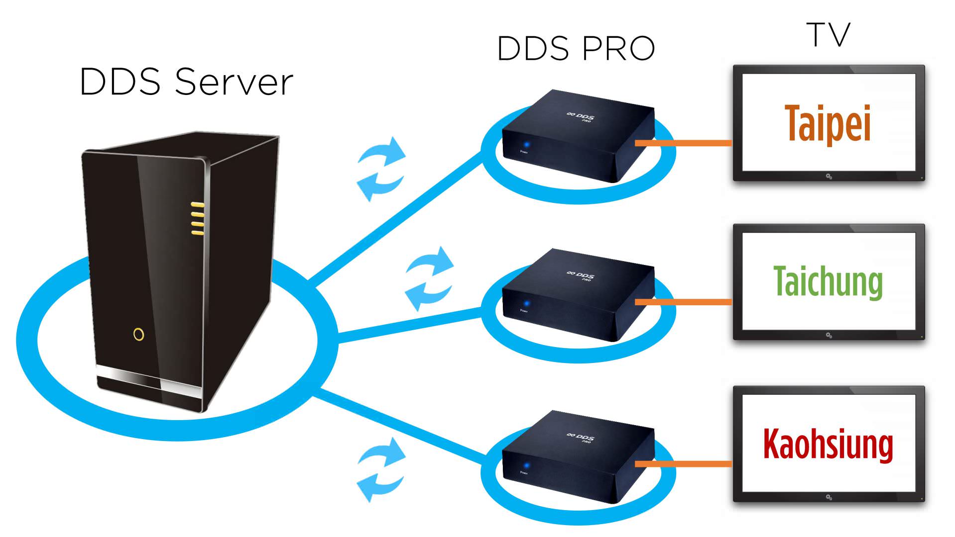 DDS PRO 廣告機