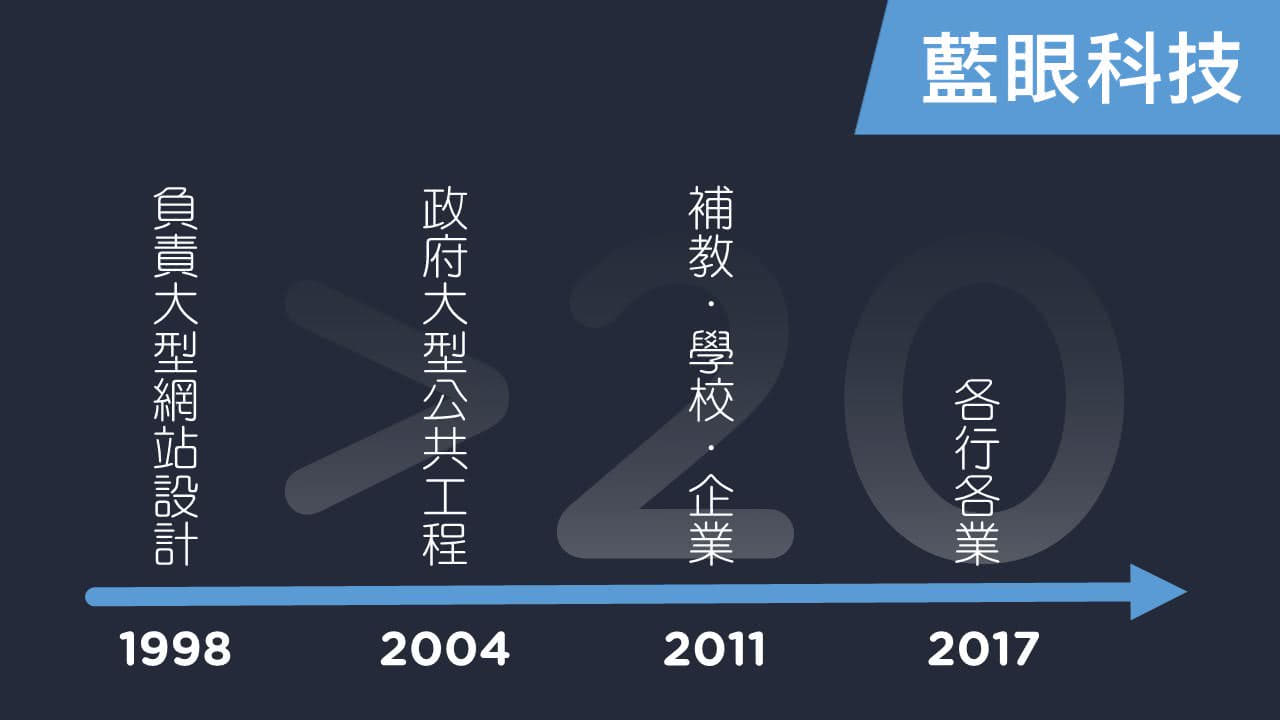 BlueEyes Technology Development Milestone