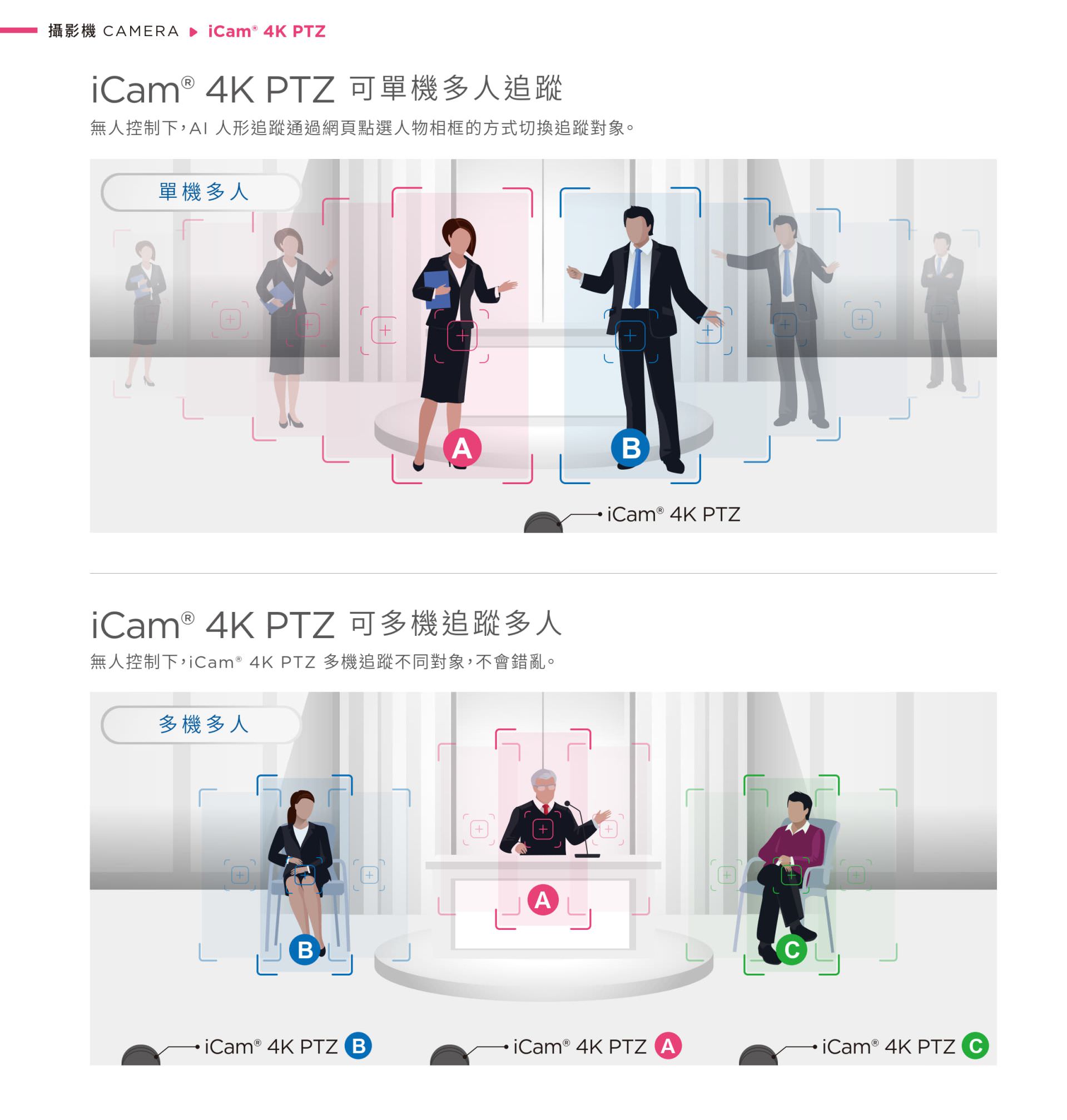 iCam 4K PTZ 攝影機多目標追蹤功能示意圖。上方部分展示「單機多人追蹤」功能,顯示一台 iCam 4K PTZ 攝影機如何透過 AI 人形追蹤和網頁點選方式,在多個不同位置的人物(例如 A 和 B)之間切換追蹤目標。下方部分展示「可多機追蹤多人」功能,顯示多台 iCam 4K PTZ 攝影機(例如 A、B、C)如何同時且不混淆地追蹤多個不同目標,呈現人物在不同畫面框選追蹤的狀態。