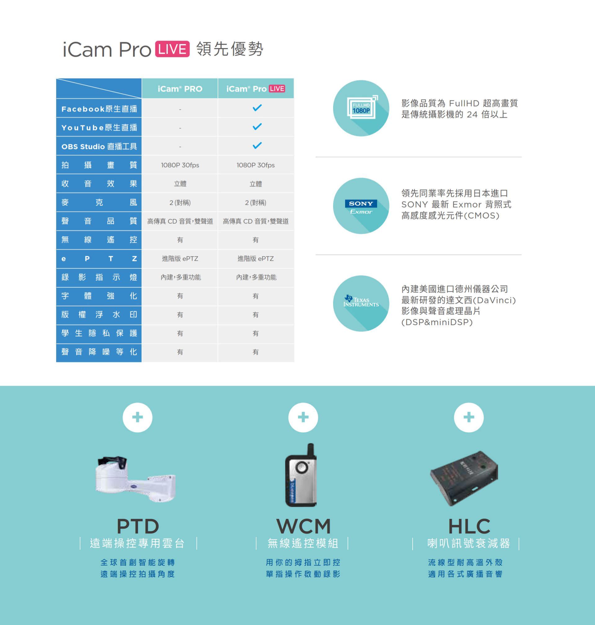 iCam Pro LIVE 攝影機具備 Full HD 1080P 畫質與 30FPS 高速錄影，採用 SONY Exmor 感光元件與美國德州儀器 DSP/miniDSP 音訊處理晶片，支援 Facebook、YouTube、OBS Studio 串流直播與 ePTZ 電子雲台構圖，內建智慧指示燈、無線遙控、字幕強化、版權浮水印與聲音降噪，並可搭配 PTD 雲台、WCM 無線模組與 HLC 音訊裝置，是整合畫質、音效與互動功能的專業級直播攝影機。