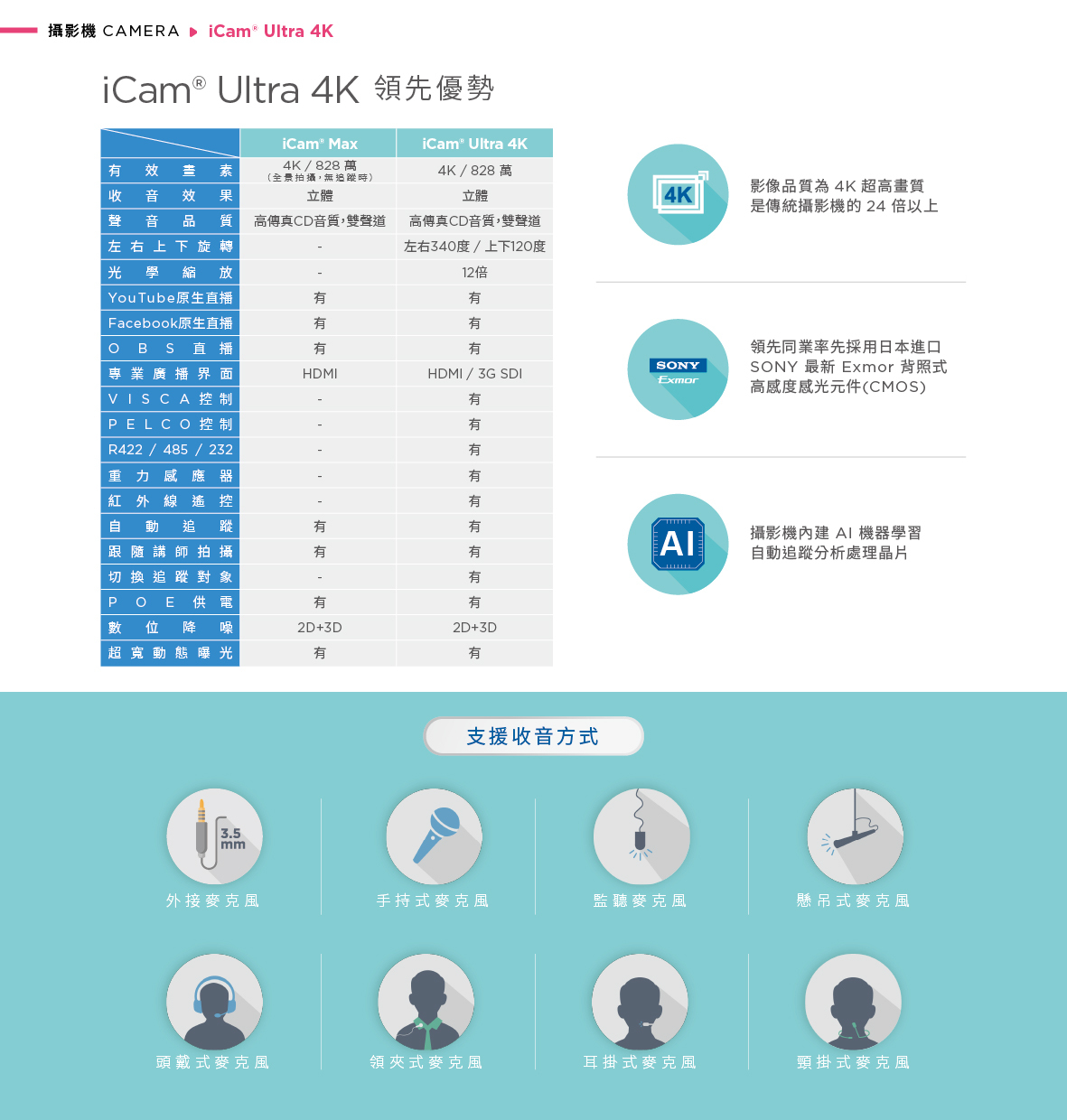 iCam Ultra 自動追蹤攝影機具備高效能 AI 晶片與 SONY Exmor 感光元件,解析度達 4K 828 萬畫素,支援全方位旋轉、12 倍光學變焦與自動追蹤功能,內建 2D+3D 降噪與 HDR 超寬動態補光技術,能與 OBS、Facebook、YouTube 串流平台無縫整合,並支援 HDMI、3G SDI 輸出與多種麥克風類型如領夾式、耳掛式、監聽與手持式等,是打造智慧教學、會議直播與遠距訓練的高階 4K 攝影解決方案。