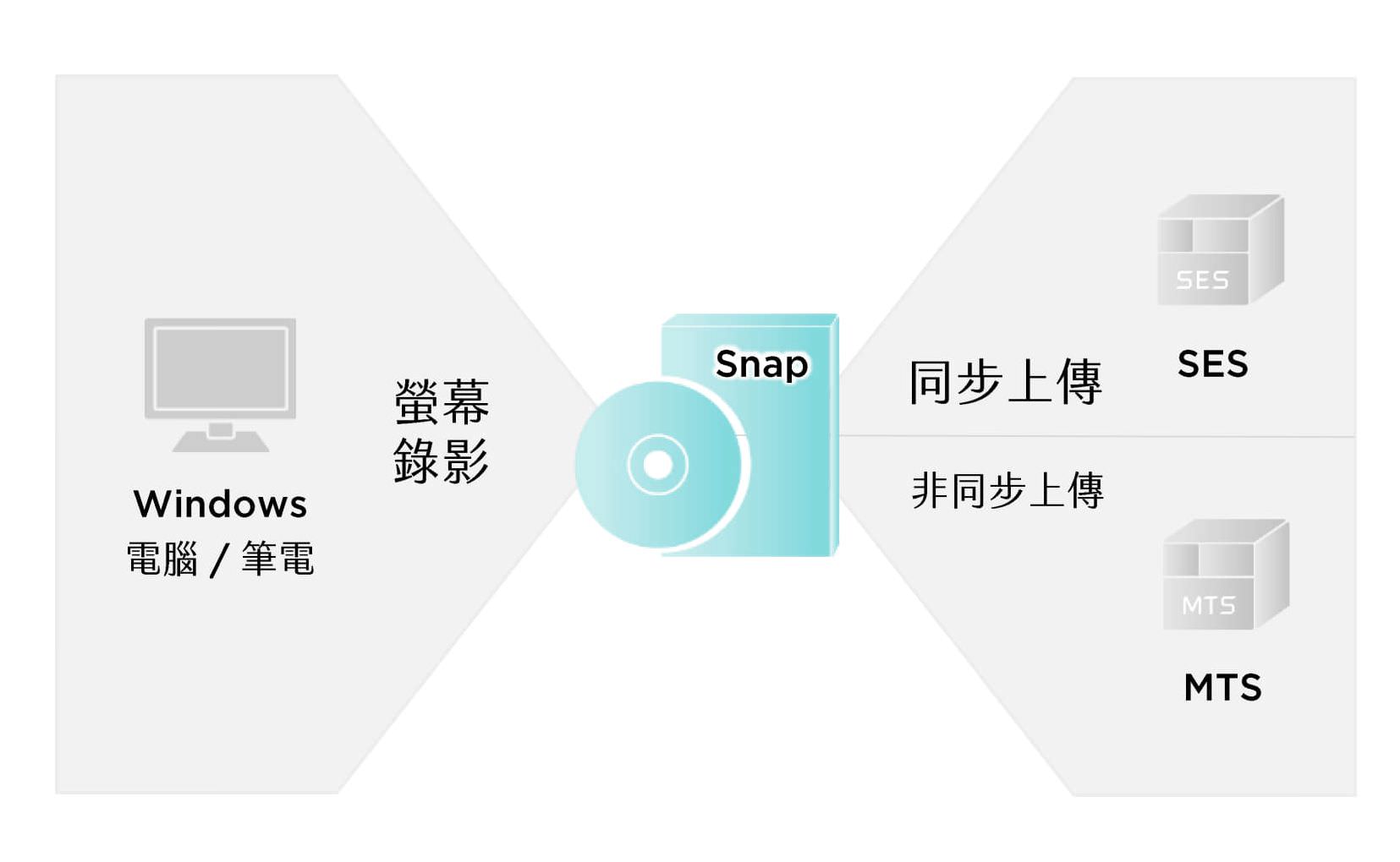 Snap螢幕錄影伺服軟體架構圖