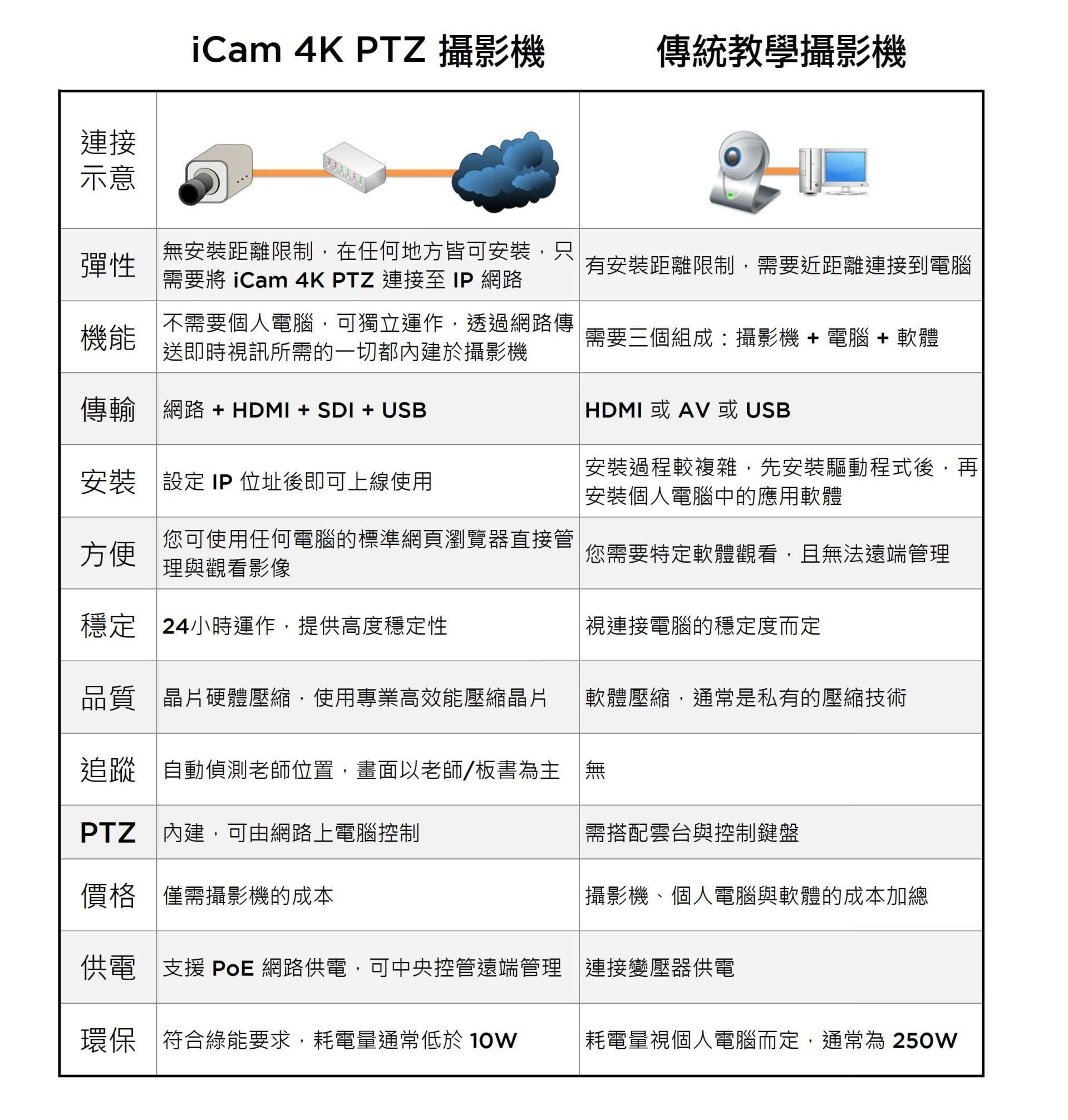 iCam 4K PTZ 與傳統教學攝影機的比較