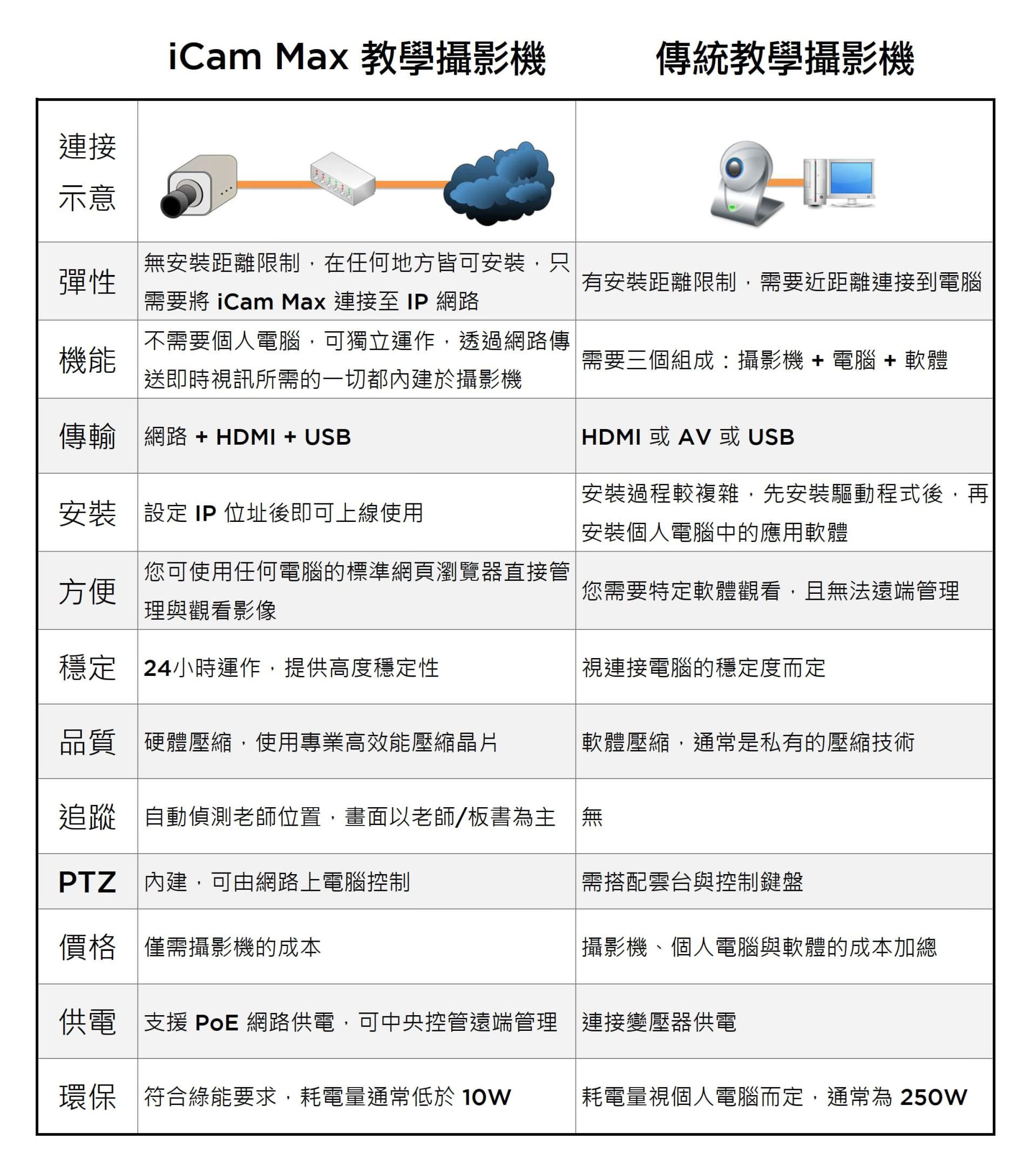 iCam® Max 與傳統教學攝影機的比較