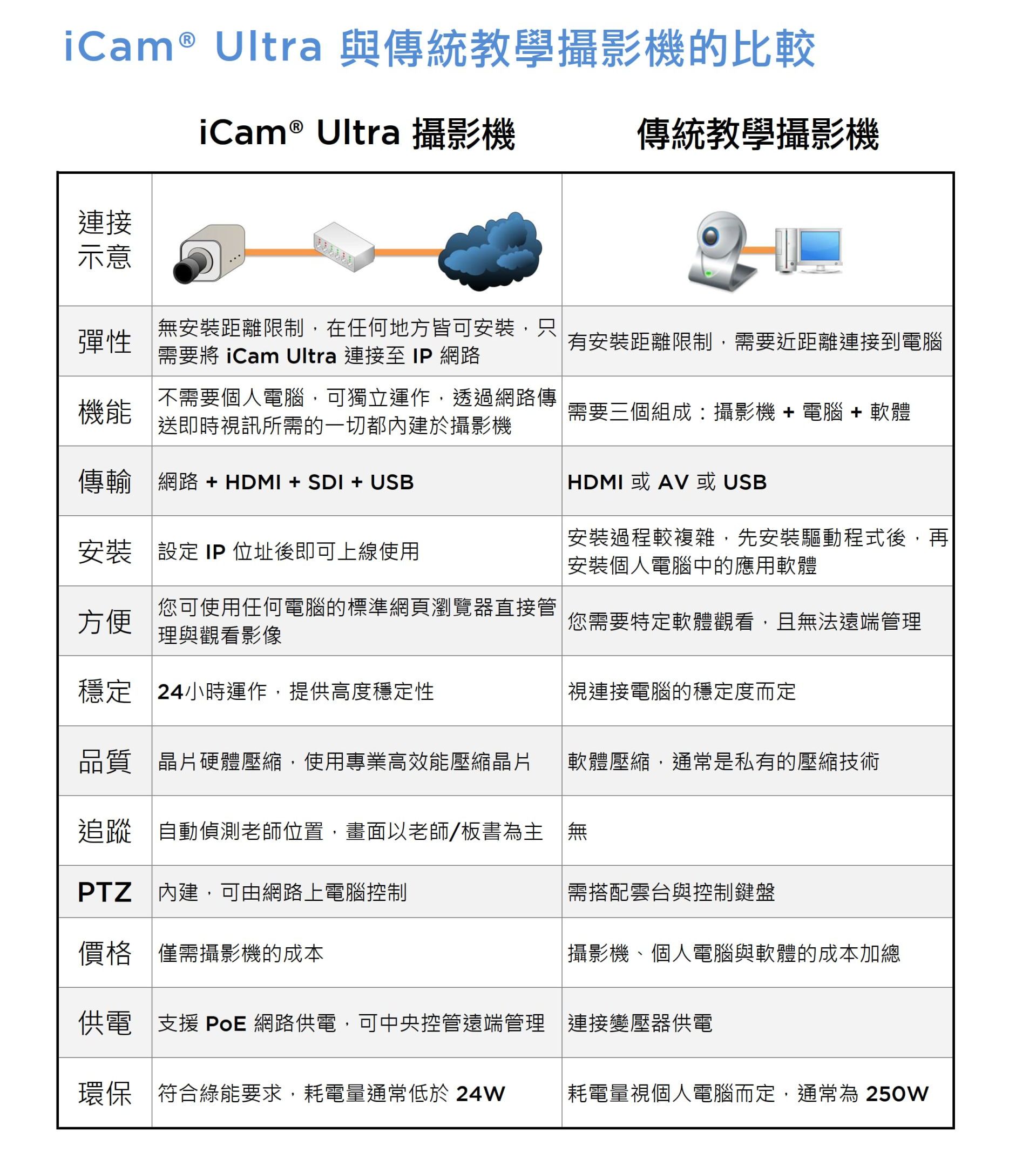 iCam Ultra 與傳統教學攝影機的比較