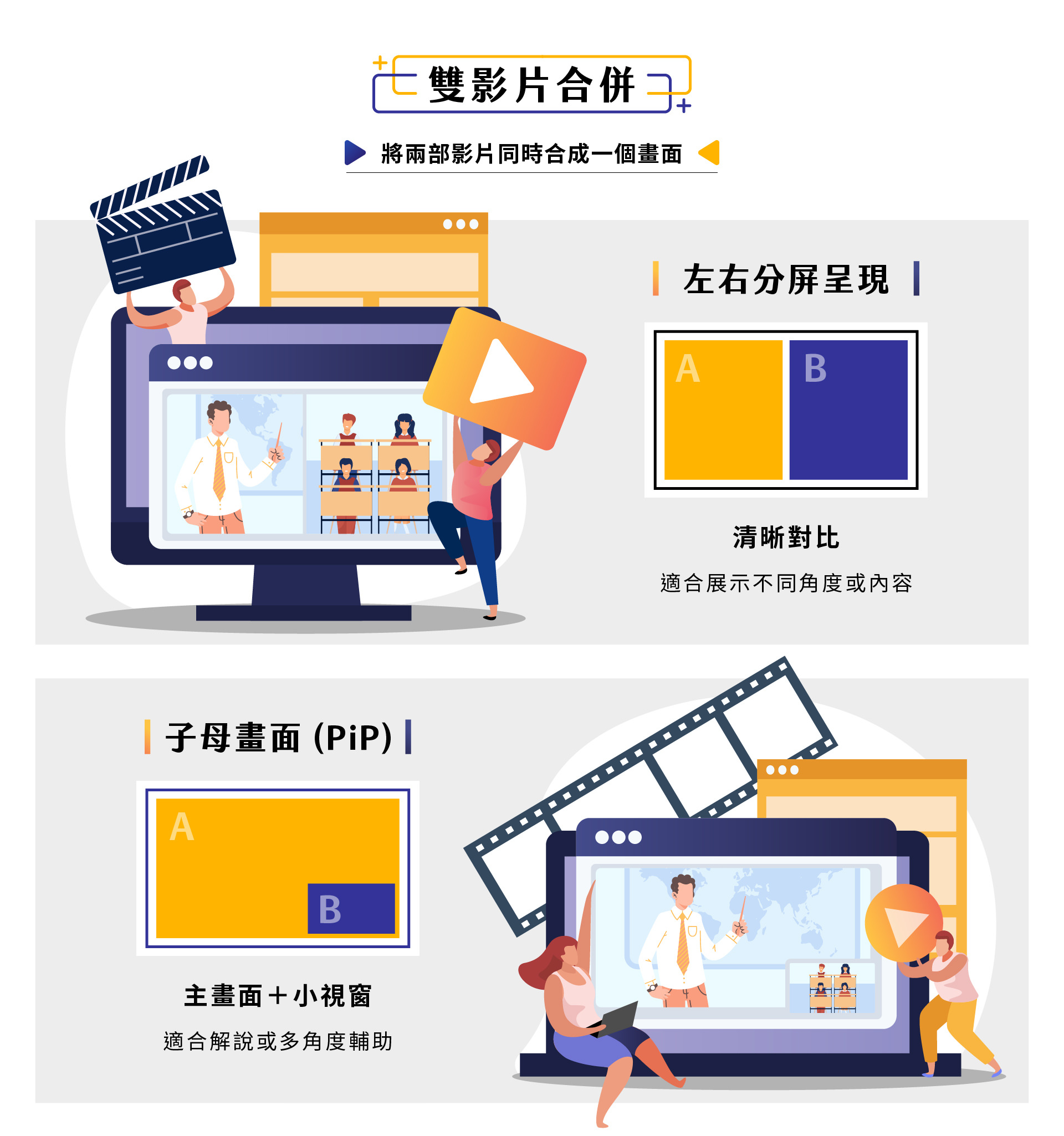 Smart Fusion 雙影片合併功能能將兩部影片同時合成在一個畫面中,支援左右分屏清晰對比與子母畫面(PiP)主畫面搭配小視窗,讓不同角度或多重內容能夠靈活呈現,適合教學影片、會議紀錄、產品展示與活動紀錄等多種場景,快速生成專業級成果,提升影片表達力與專業感,幫助使用者以更高效率製作內容,展現完整資訊與多元視覺效果。