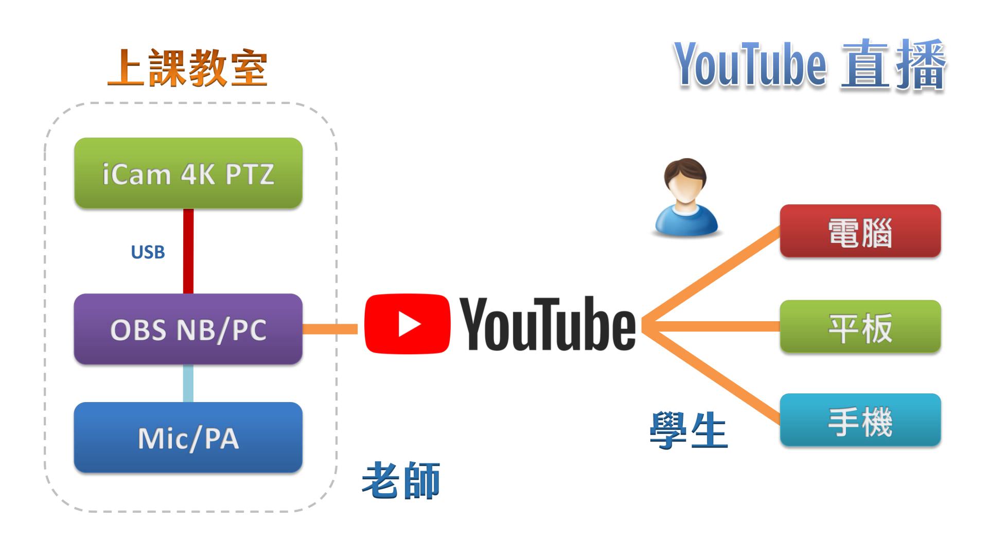 使用iCam<sup>®</sup> 4K PTZ攝影機透過USB連接OBS在YouTube直播