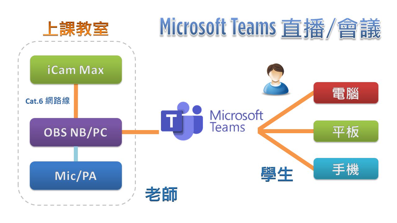 使用 iCam<sup>®</sup> Max 4K 攝影機透過網路連接 OBS 在Microsoft Teams直播