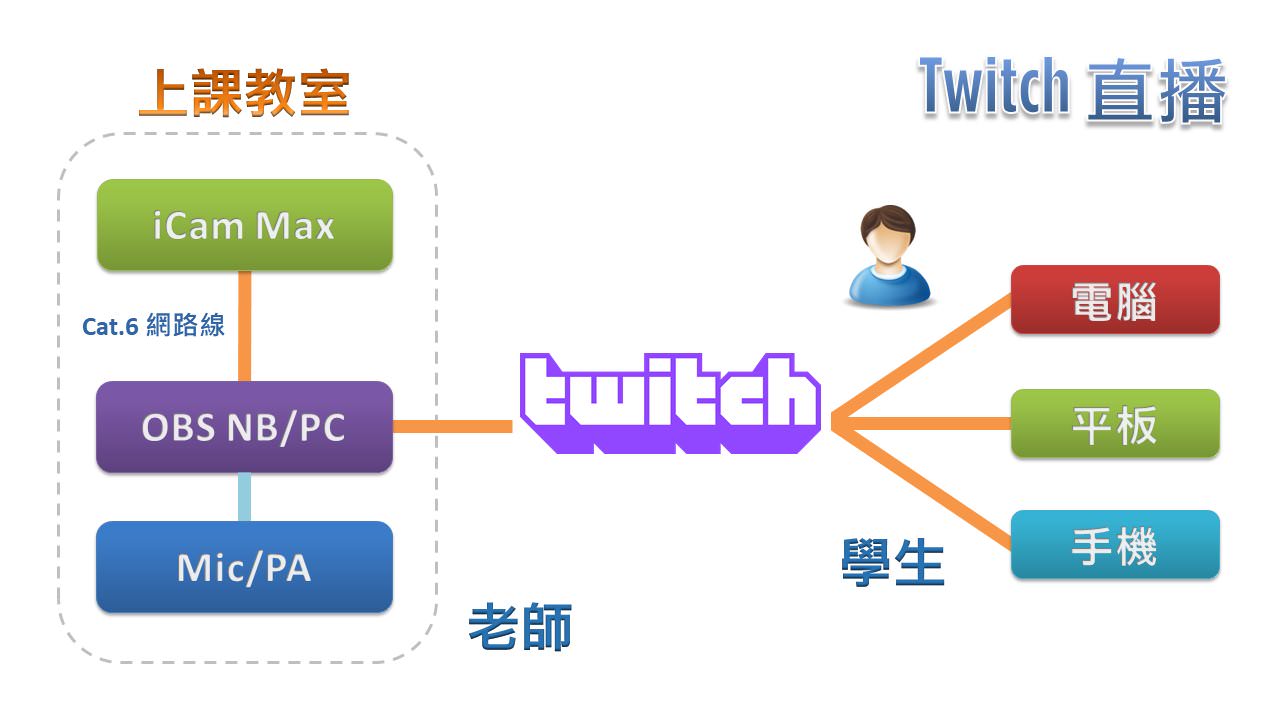 使用 iCam<sup>®</sup> Max 4K 攝影機透過網路連接 OBS 在Twitch直播