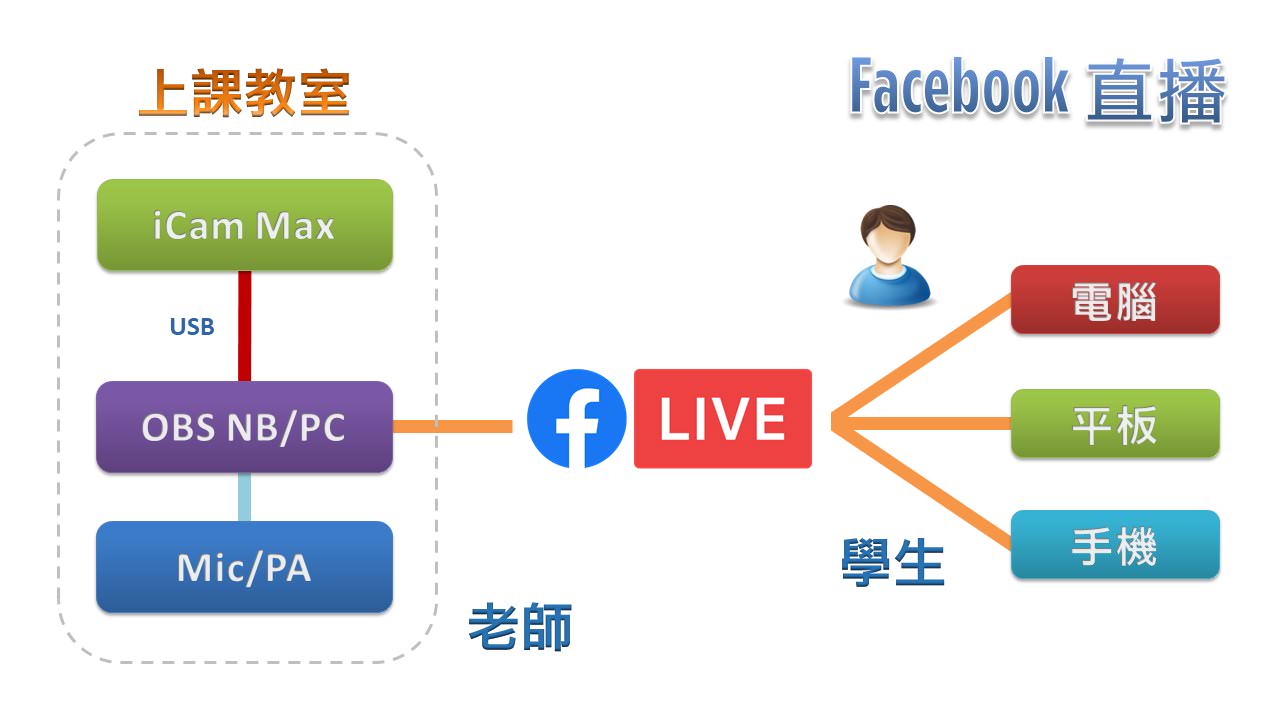 使用 iCam<sup>®</sup> Max 4K 攝影機透過 USB 連接 OBS 在Facebook直播