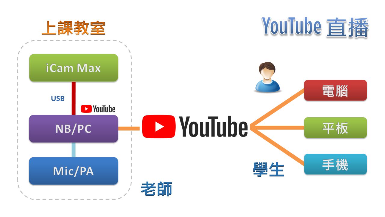 使用 iCam<sup>®</sup> Max 4K 攝影機透過 USB 在YouTube直播