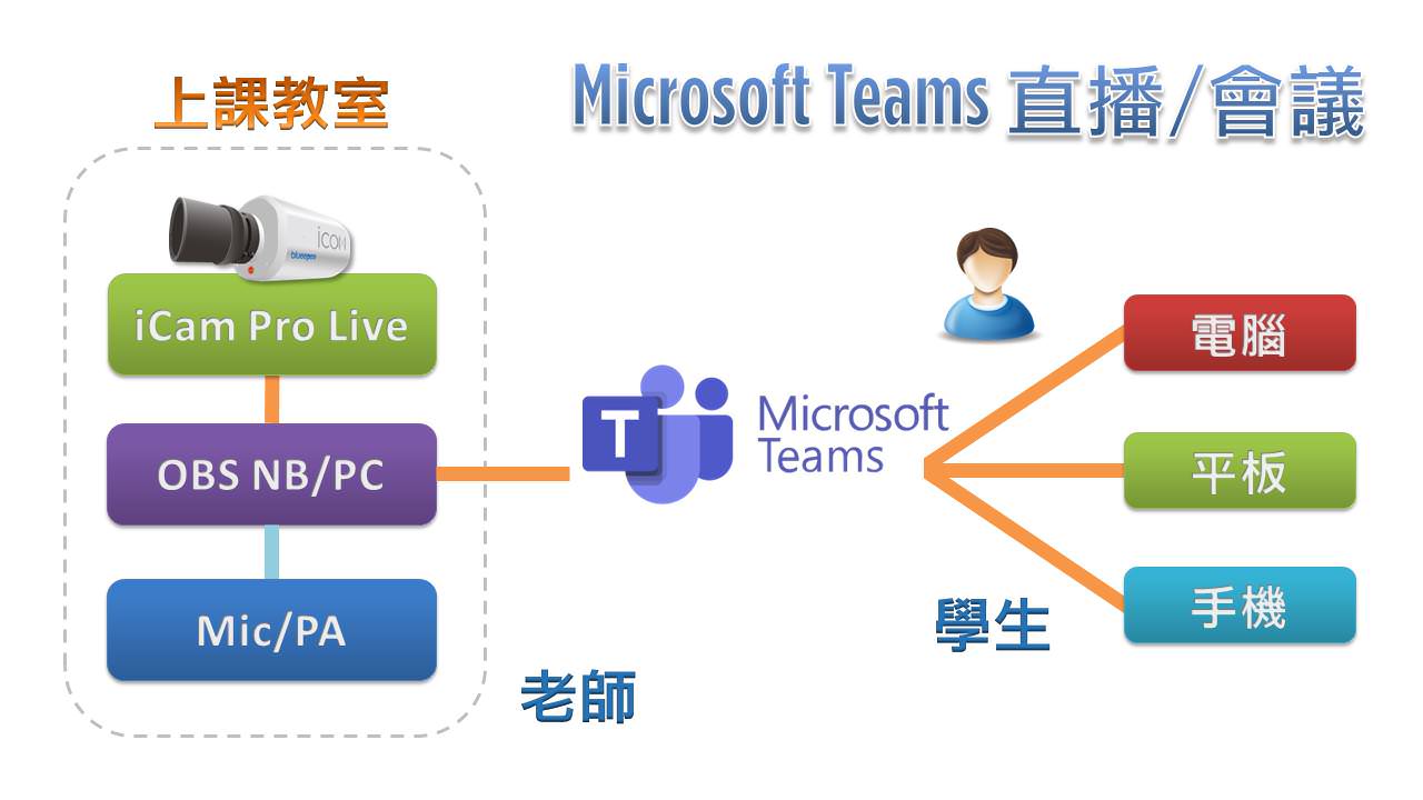 使用 iCam Pro Live 攝影機在Microsoft Teams直播