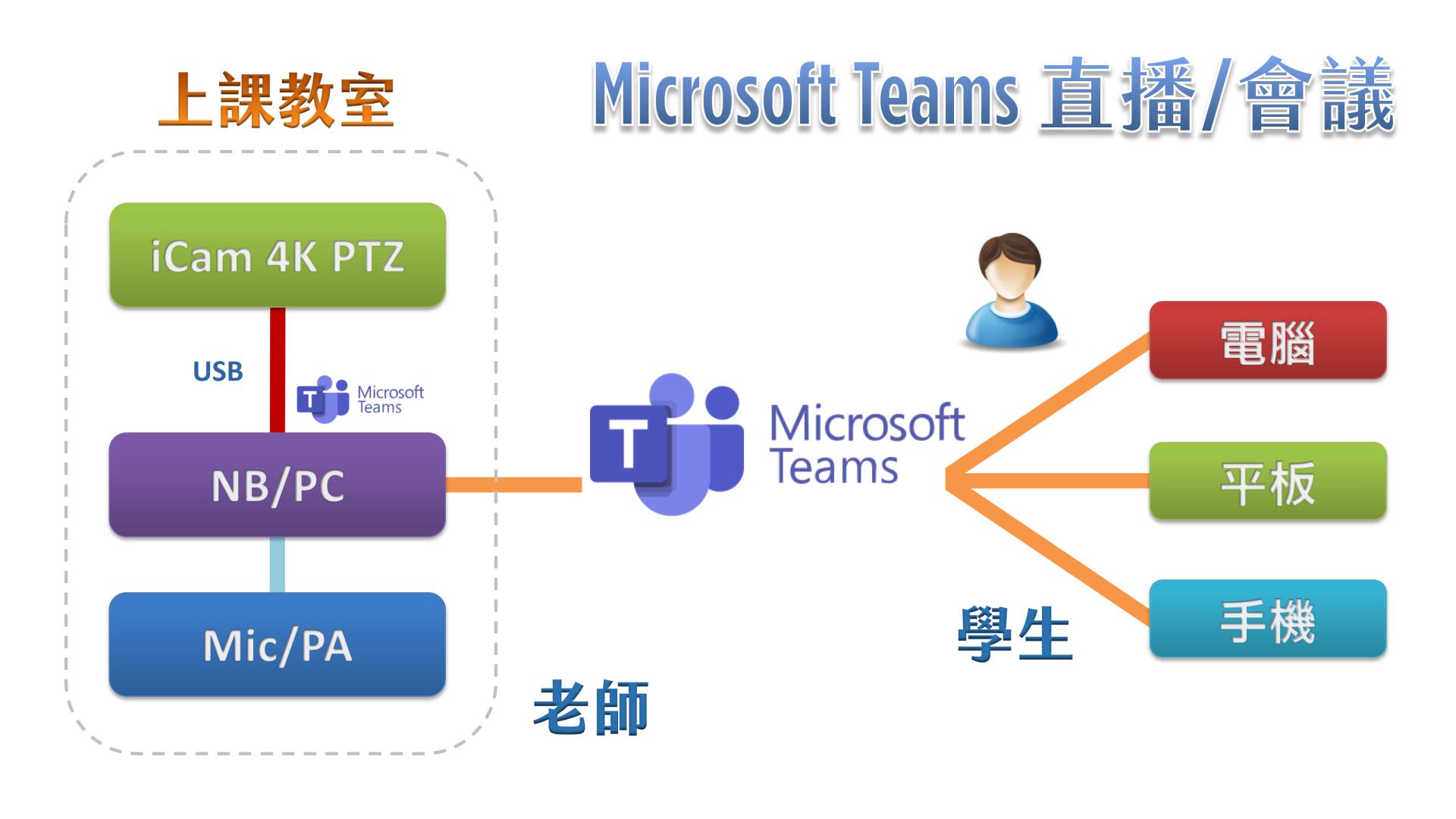 使用 iCam Ultra 攝影機透過 USB 在Microsoft Teams直播
