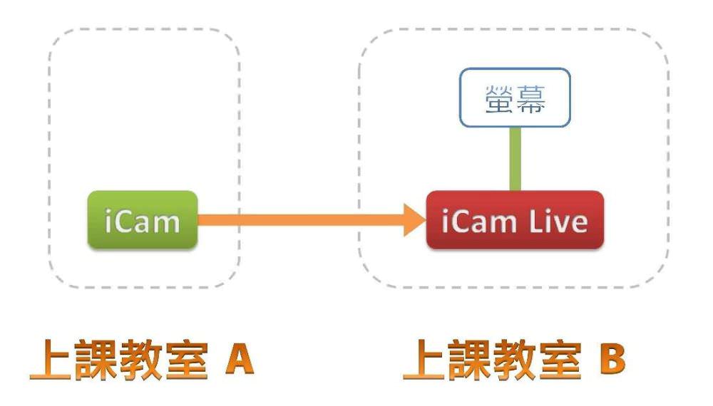 使用iCam<sup>®</sup> Live監看軟體搭配iCam攝影機進行單向直播與遠距教學的架構圖