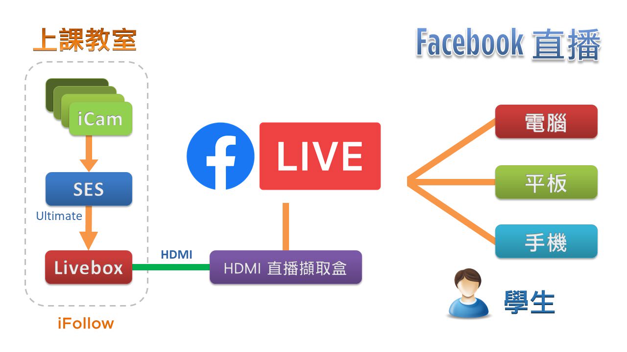 使用iFollow自動追蹤多機拍攝技術拍攝時進行Facebook直播