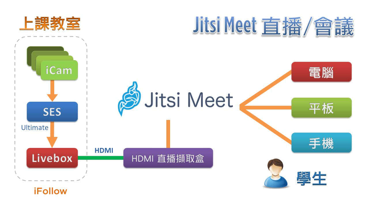 使用iFollow自動追蹤多機拍攝技術拍攝時進行Jitsi直播